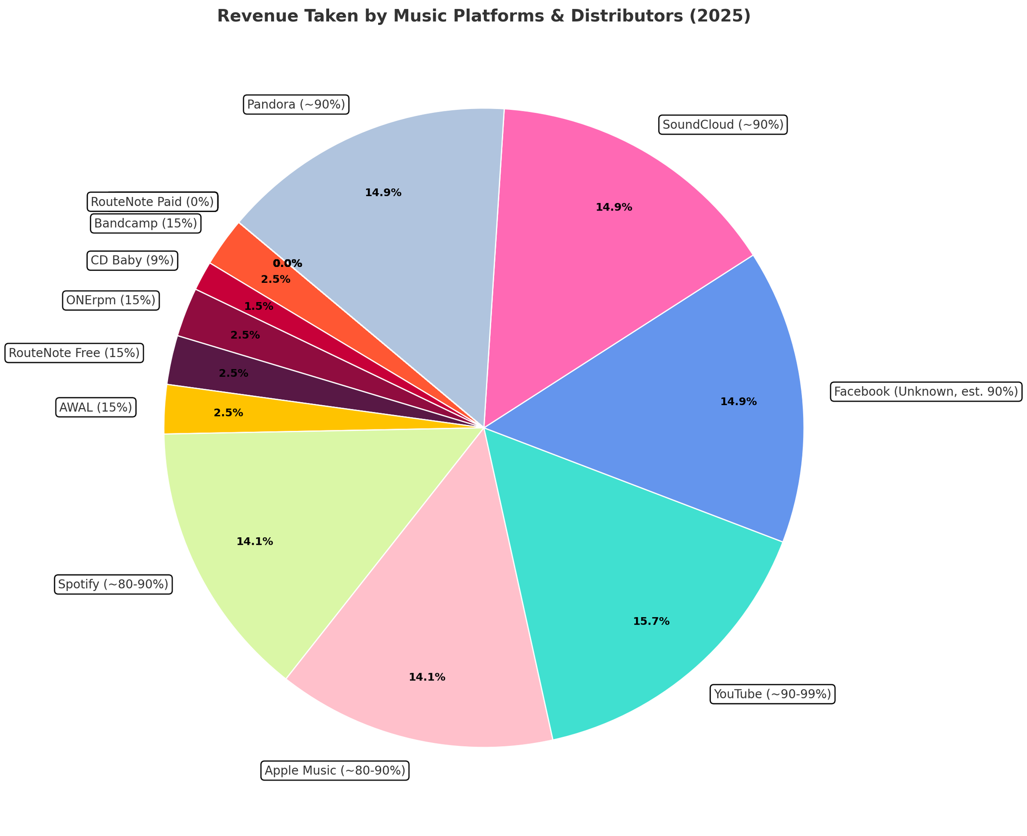 Platform Revenue Distribution Pie Chart